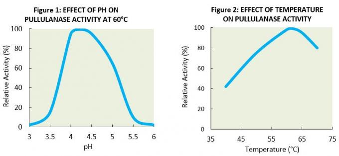 Υψηλό Pullulanase βαθμού ConcentrationFood ένζυμο PU - 730 για τη ζάχαρη 2100 αμύλου BU/μιλ.